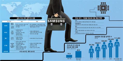 삼성 240조 투자 반도체에 집중 투자P3 생태계 조기 활성화 기대 전자신문