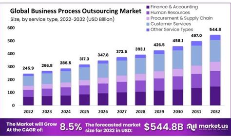 Business Process Outsourcing Market Is Slated To Be Worth Usd 5448