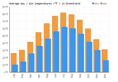 Greenfield Weather averages & monthly Temperatures | United States ...