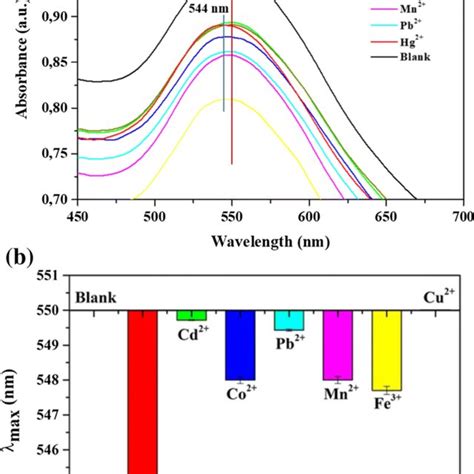 Colorimetric Response Of Aunps To Different Metal Ions A Uvvis