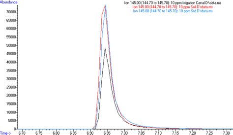 Overlay Chromatograms Of Mg L Standard Solution Mg L Spiked Soil