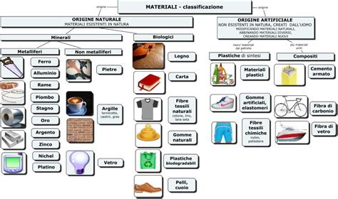 Tecnologia Dei Materiali Profssa Laura Lazzari