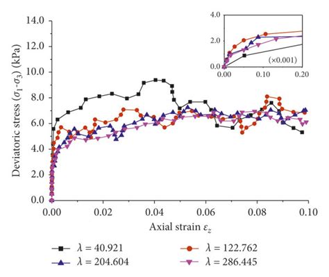 Influence Of Size Effect On Deviatoric Stress Axial Strain Download Scientific Diagram