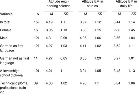 Means And Standard Deviations Of Attitudes Regarding Gender Language Download Scientific