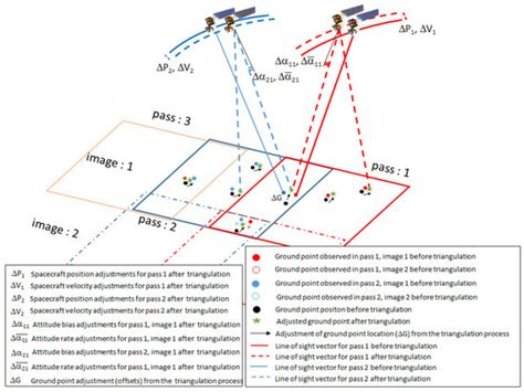 Remote Sensing Free Full Text Bundle Adjustment Using Space Based