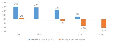 Sterling vs Dollar - The Financial Bodyguard Blog Site