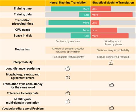 History And Frontier Of The Neural Machine Translation Synced