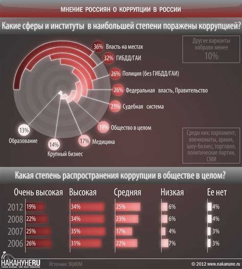 Коррупция в россии история противодействие наказание место россии в