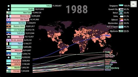 Cities With The Highest Population Worldwide 1950 2035 Youtube