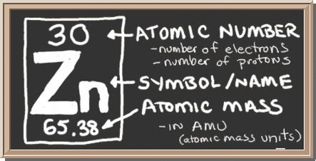 Atomic Structure - Zinc