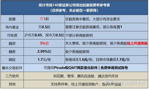 宜宾办理融资融券利率最低多少？最低5永久利率办理攻略~ 知乎