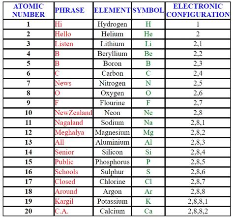 Tricks To Remember The Elements In Periodic Table With Their Atomic