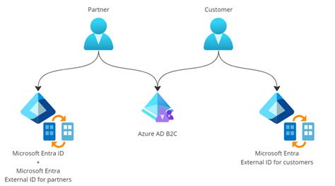 Microsoft Entra External Id Condatis