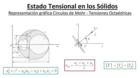 Circulos de Mohr y Tensiones Octaédricas Mecánica del Medio Continuo