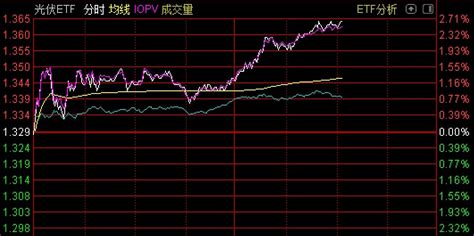 Etf突发 光伏股午后持续走强，光伏etf大涨逾2 每日经济网