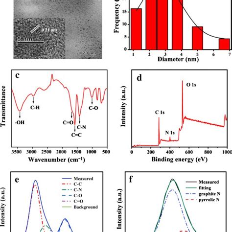 A Tem Image Of N Cds Inset Hrtem Image Of N Cds B The Particle Size