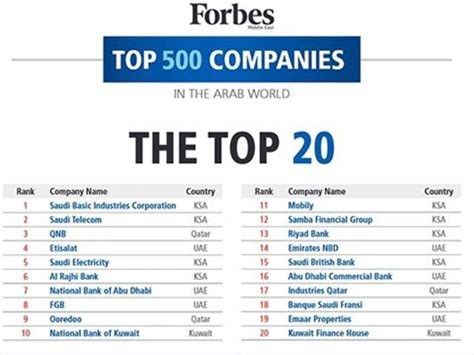 Saudi Arabia Dominates List Of Top Companies In The Arab World