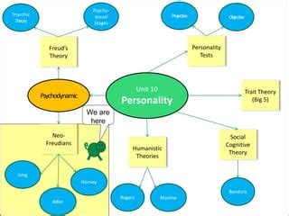 Neo Freudian theories of personality.ppt