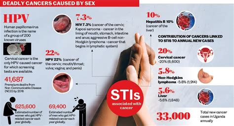 Sex Linked To Some Cancers Monitor