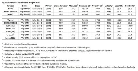 Gunpowder Charts For Temp Sensitivity And Burn Rates Long 60 OFF