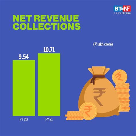 Net Indirect Tax Receipts Rise By 123 In Fy21 Bt Newsflicks