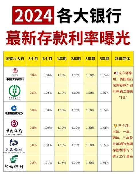 四大银行2024年5月存款最新利率 抖音