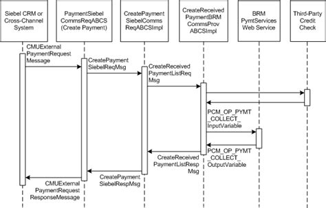 Payment Integration Flow