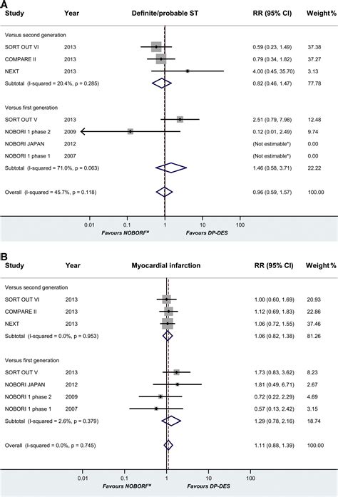 Nobori Biodegradable Polymer Biolimus Eluting Stent Versus Durable