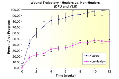 prognostic tools  early identify stalled wound healing  standard