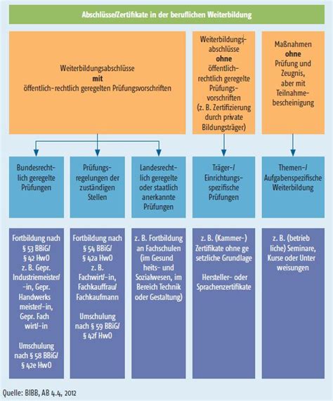 BIBB Checkliste Qualität beruflicher Weiterbildung