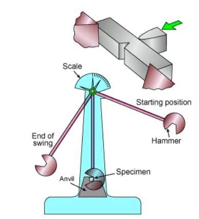 Charpy Impact Test Diagram