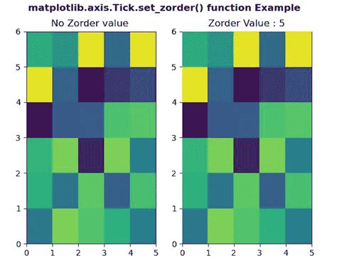 Python 中的 matplotlib axis tick set zorder 函数 布客