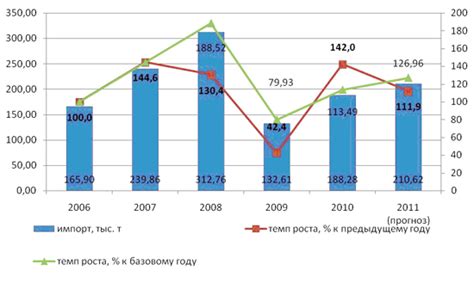 Обзор рынка растительного масла