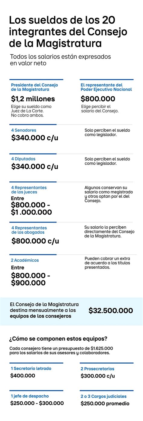 Cuál es el sueldo de un juez NotariaBasanta es