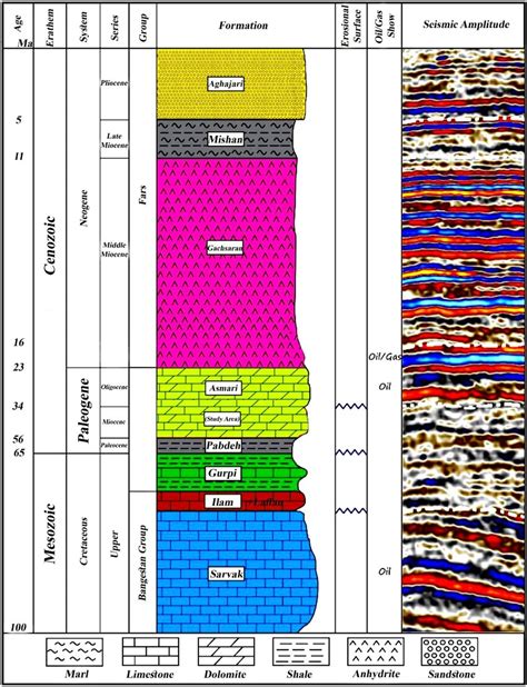 General Stratigraphic Column Of Masouri Oilfield With Depicting Study