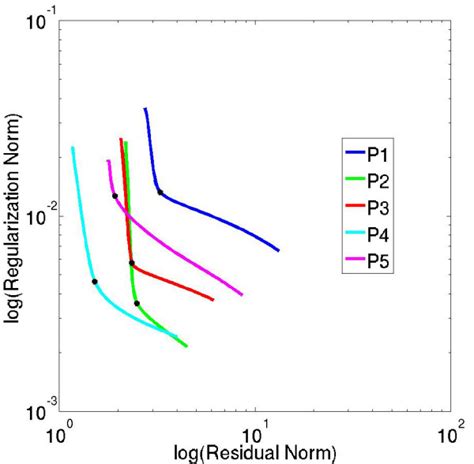 L Curve Plots For Each Of The Five Subjects In The Study Each Of The