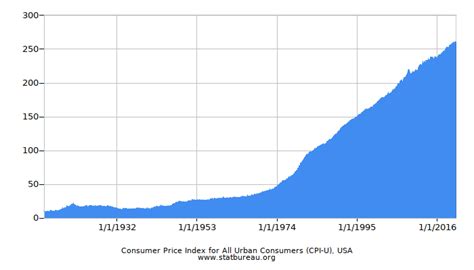 Consumer Price Index for All Urban Consumers (CPI-U), The United States ...