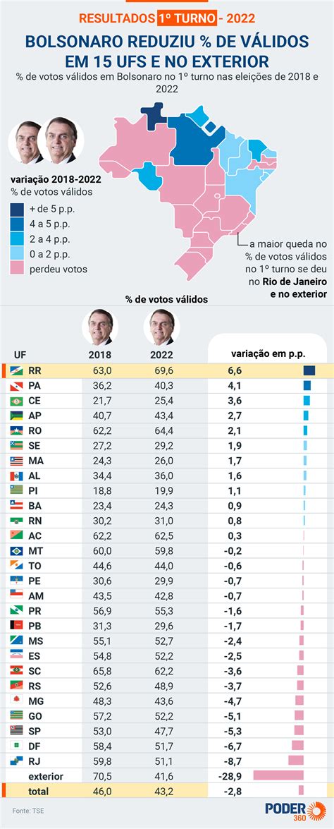 Leia Onde Bolsonaro E Pt Ganharam E Perderam Votos De A