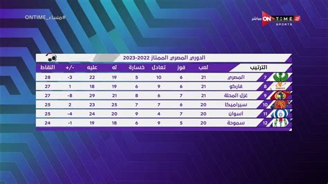 مساء Ontime جدول ترتيب الدوري المصري بعد مباريات الجولة الـ 21