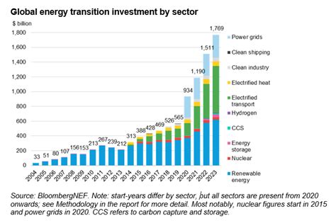Инвестиции в энергетический переход достигли рекордного уровня в 2023