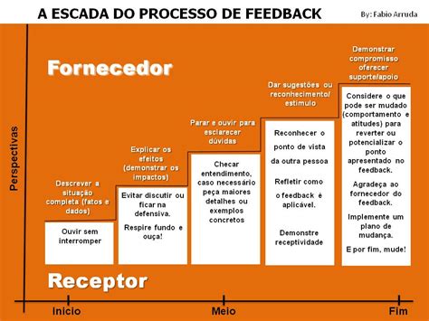 Recebendo Feedback Por Uma Perspectiva Positiva