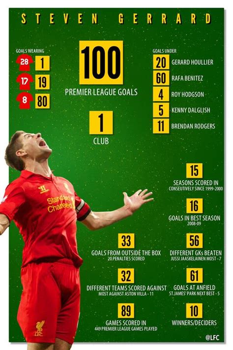 Steven Gerrard - 100 Goals For Liverpool Fc - movie tube - internetground