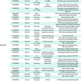 An overview of acute myeloid leukemia clinical trials of FLT3 ...