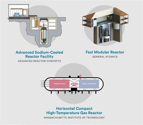 Terrapowers Natrium Pairs A Sodium Fast Reactor With Heat Storage