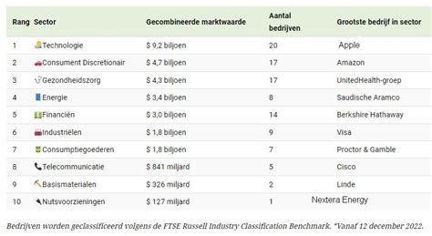 De Meest Waardevolle Bedrijven Ter Wereld De Kritische Belegger