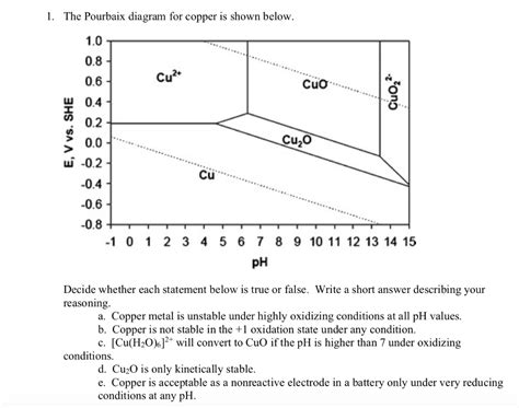 The Pourbaix Diagram For Copper Is Shown Below Chegg