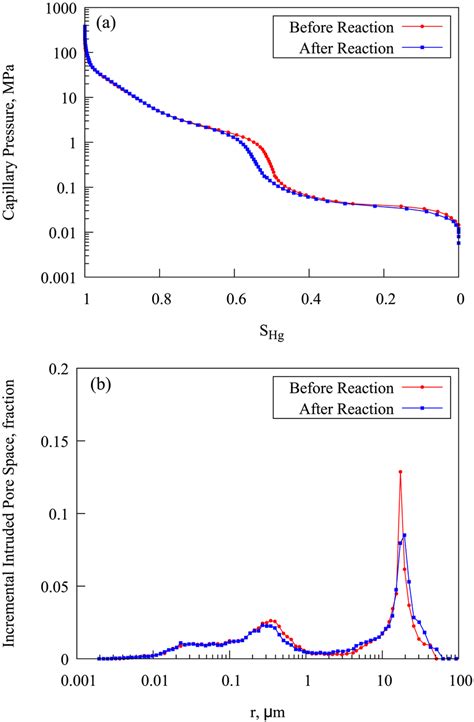 Comparison Of Mercury Intrusion Capillary Pressure Curves A And