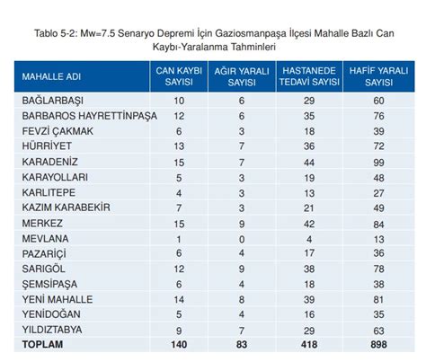 Gaziosmanpaşa depreme dayanıklı mı olası bir depremde ne kadar hasar alır