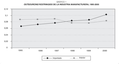 Fuente Elaboraci N Propia A Partir De Las Tablas Input Output