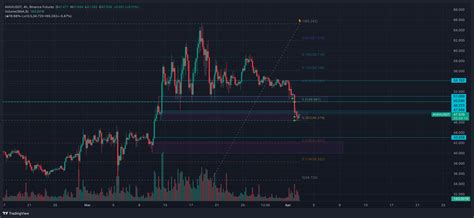 Binance Futures Avaxusdt Chart Image Tradingview